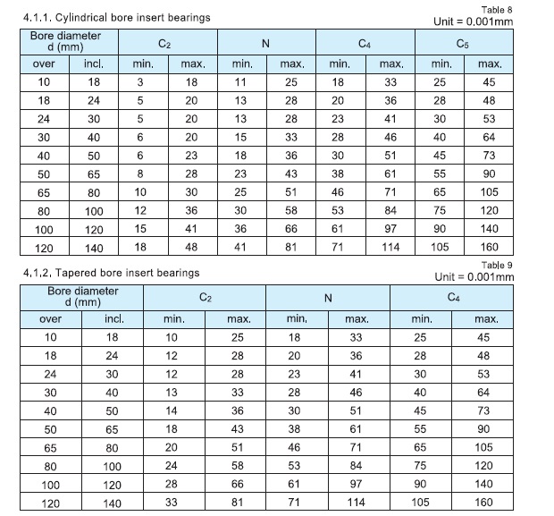 Accuracy of Bearing Units - Hebei ETKbearing CO.,LTD